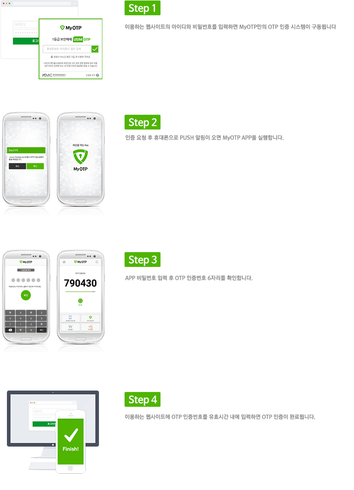 Step1 - ̿ϴ Ʈ ̵ йȣ Էϸ MyOTP OTP  ý ˴ϴ. | Step2 -  û  ޴ PUSH ˸  MyOTP APP մϴ. | Step3 - APP йȣ Է  OTP ȣ 6ڸ Ȯմϴ. | Step4 - ̿ϴ Ʈ OTP ȣ ȿð  Էϸ OTP  Ϸ˴ϴ.